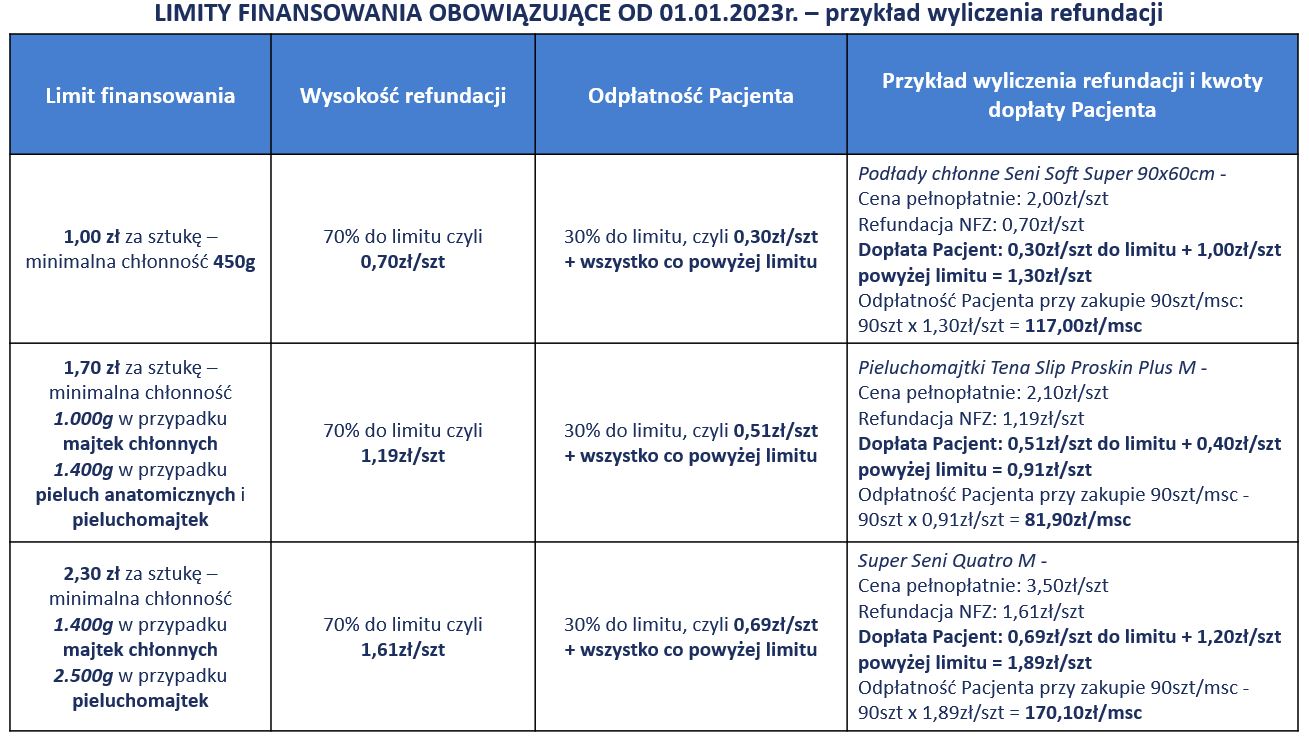 pieluchomajtki dla dorosłych refundacja hartman