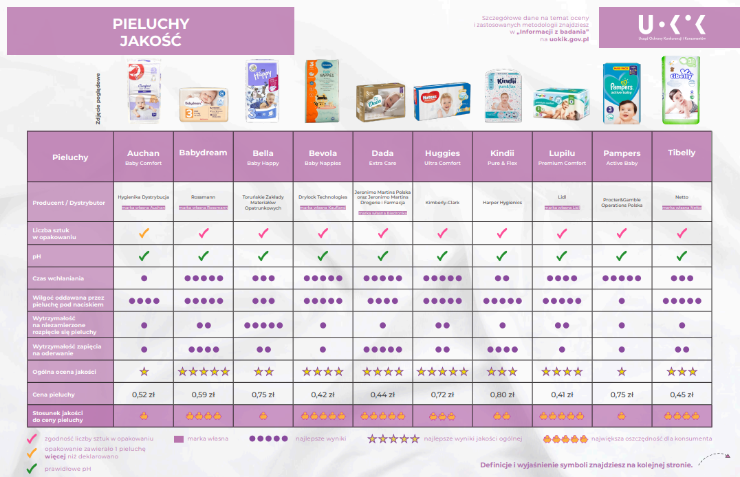 pampers baby dry 6 opinie 33 sztuki